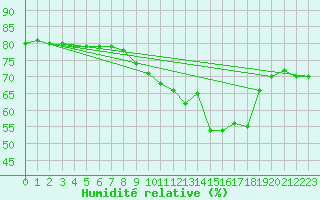 Courbe de l'humidit relative pour Mirepoix (09)