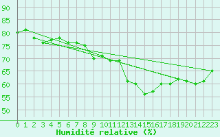 Courbe de l'humidit relative pour Calamocha