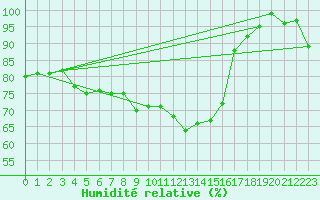 Courbe de l'humidit relative pour Marnitz