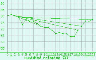 Courbe de l'humidit relative pour Dunkerque (59)