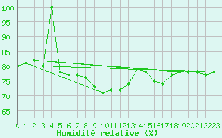Courbe de l'humidit relative pour Postojna