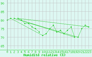 Courbe de l'humidit relative pour Llanes