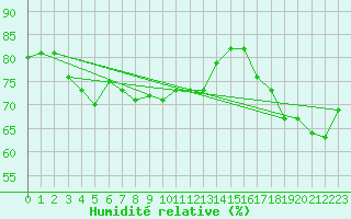 Courbe de l'humidit relative pour Trgueux (22)
