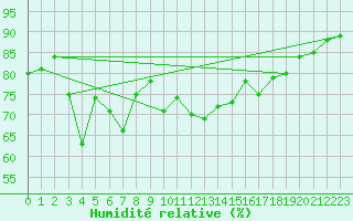 Courbe de l'humidit relative pour Bramon