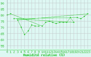 Courbe de l'humidit relative pour Dieppe (76)