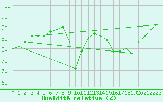 Courbe de l'humidit relative pour La Javie (04)