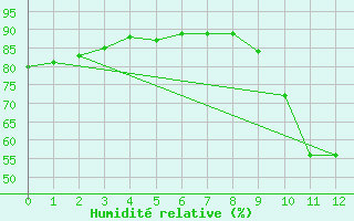 Courbe de l'humidit relative pour Pointe de Socoa (64)