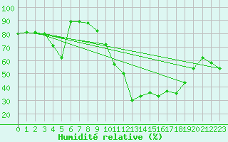 Courbe de l'humidit relative pour Alistro (2B)