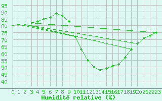 Courbe de l'humidit relative pour Vliermaal-Kortessem (Be)