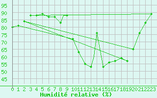 Courbe de l'humidit relative pour Brize Norton