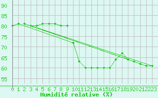 Courbe de l'humidit relative pour Croisette (62)