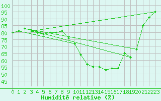 Courbe de l'humidit relative pour Lyon - Saint-Exupry (69)