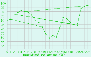 Courbe de l'humidit relative pour Florennes (Be)