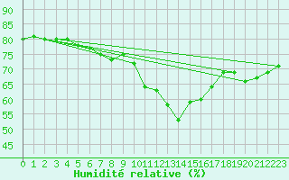 Courbe de l'humidit relative pour Cap Ferret (33)