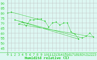 Courbe de l'humidit relative pour Whyalla Airport Aws
