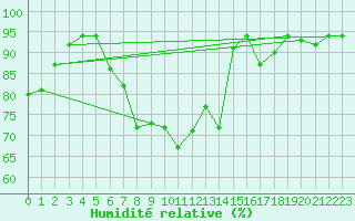 Courbe de l'humidit relative pour Queen Alia Airport