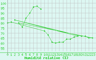 Courbe de l'humidit relative pour Dinard (35)