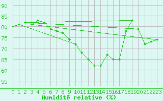Courbe de l'humidit relative pour Mosonmagyarovar