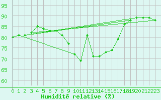 Courbe de l'humidit relative pour Mumbles