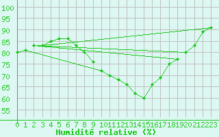 Courbe de l'humidit relative pour Deauville (14)