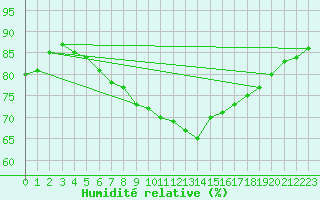 Courbe de l'humidit relative pour Vandells