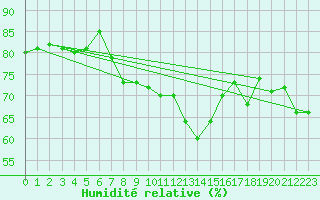 Courbe de l'humidit relative pour Pully-Lausanne (Sw)