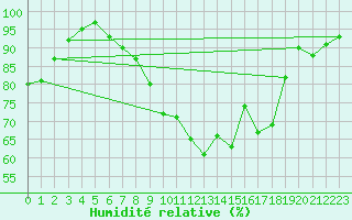 Courbe de l'humidit relative pour Colmar (68)