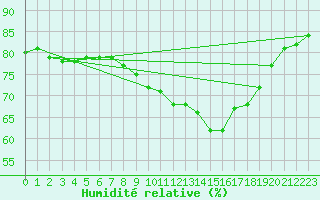 Courbe de l'humidit relative pour Oehringen