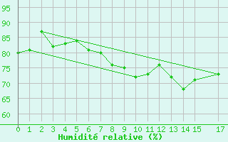 Courbe de l'humidit relative pour Grahuken