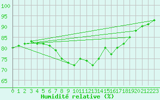 Courbe de l'humidit relative pour Ste (34)