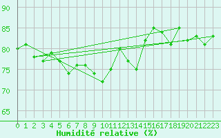 Courbe de l'humidit relative pour Tanabru