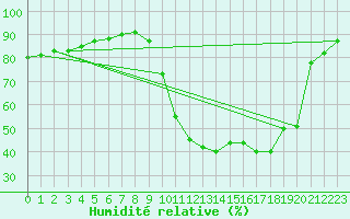 Courbe de l'humidit relative pour Herhet (Be)