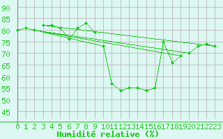 Courbe de l'humidit relative pour Sodankyla Lokka