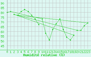 Courbe de l'humidit relative pour Weybourne