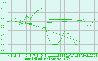 Courbe de l'humidit relative pour Retie (Be)