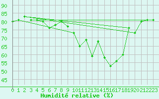 Courbe de l'humidit relative pour Bziers-Centre (34)