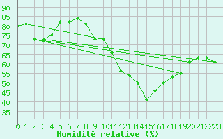 Courbe de l'humidit relative pour Bouligny (55)