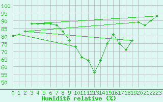 Courbe de l'humidit relative pour Colmar (68)