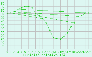 Courbe de l'humidit relative pour Izegem (Be)