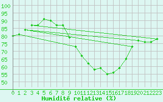 Courbe de l'humidit relative pour Alexandria