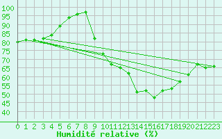 Courbe de l'humidit relative pour Auch (32)