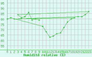 Courbe de l'humidit relative pour Soria (Esp)