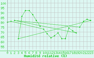 Courbe de l'humidit relative pour Uto