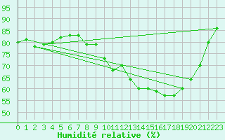 Courbe de l'humidit relative pour Bdarieux (34)