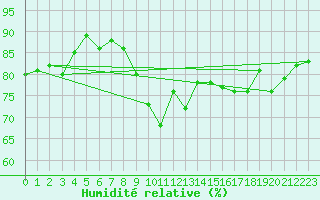 Courbe de l'humidit relative pour Pointe de Chassiron (17)