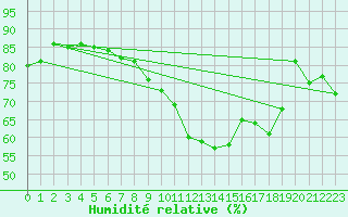 Courbe de l'humidit relative pour Castelln de la Plana, Almazora