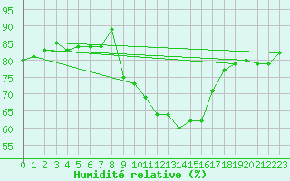 Courbe de l'humidit relative pour Formigures (66)