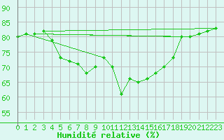 Courbe de l'humidit relative pour Hirschenkogel