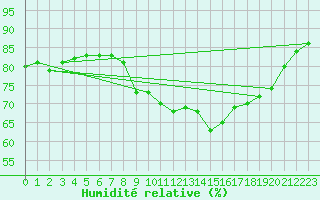 Courbe de l'humidit relative pour Sorgues (84)