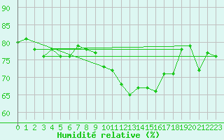 Courbe de l'humidit relative pour Ploumanac'h (22)